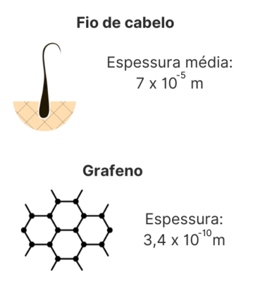 Fio de cabelo vs grafeno