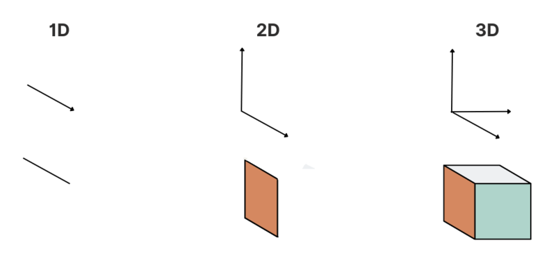 1D, 2D e 3D